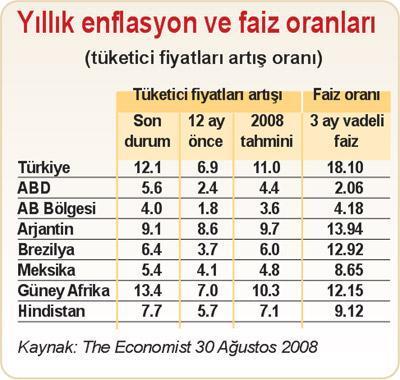 Enflasyon % 10 faiz % 18 döviz kuru % 0