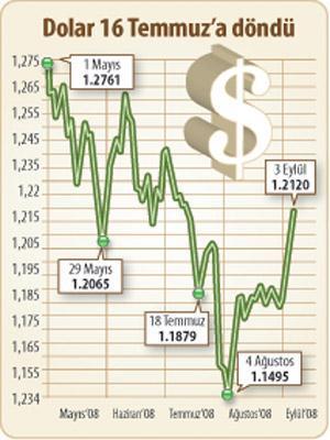 Petrol düştükçe dolar güçleniyor