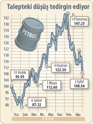 Petrol düştükçe dolar güçleniyor