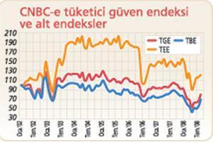 Tüketicinin tedirginliği azalıyor