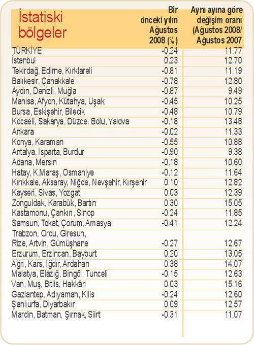 Enflasyonda bölgesel farklılıklar çok fazla