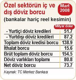 Özel sektör büyük ‘kur riski’ taşıyor