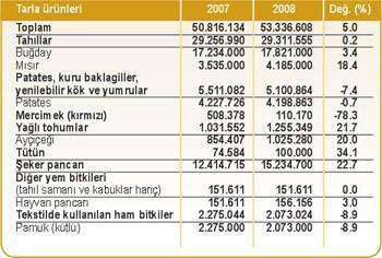 Tarla ürünlerindeki artış çiftçiyi mutlu etmiyor