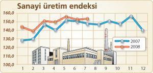 İmalat sanayiinde 7 ayda üretim yüzde 4.2 arttı