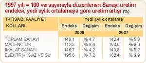 İmalat sanayiinde 7 ayda üretim yüzde 4.2 arttı