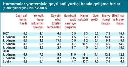 Büyüme büzüşüyor