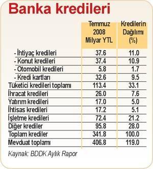 Kredilerin üçte biri tüketici kredisi