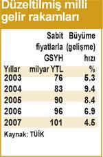 Milli gelir 2002’de 100 iken, Başbakan’a göre 286, TÜİK’e göre 139 oldu