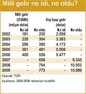 Milli gelir 2002’de 100 iken, Başbakan’a göre 286, TÜİK’e göre 139 oldu