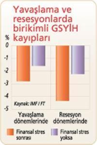 Finansal çöküş reel ekonomiye sıçrarken AKP’nin sınavı