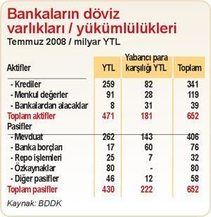 Bankaların yükümlülüklerinin yüzde 34’ü döviz