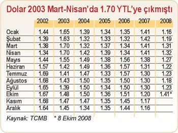 Biz doların 1.70 YTL olduğu günleri de gördük