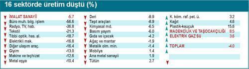 Sanayide kriz çanları