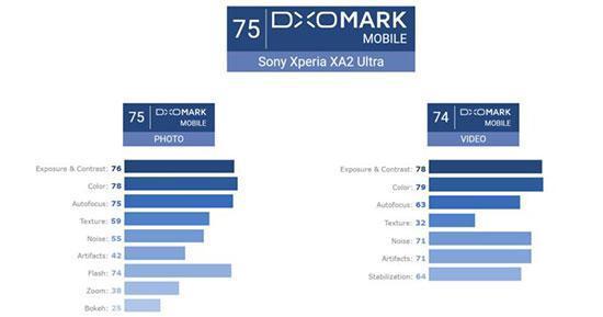 DxOMark, Sony Xperia XA2 Ultranın kamerasını tutarsız buldu