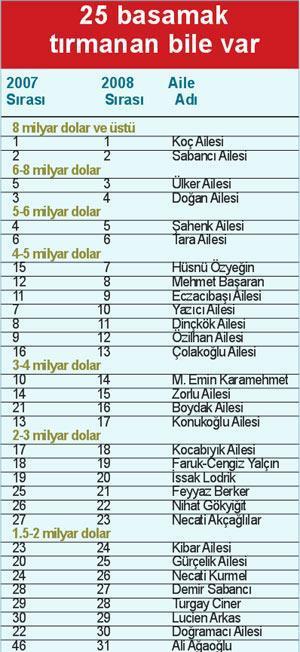 İşte en zengin 100 Türk
