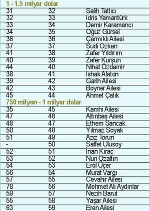 İşte en zengin 100 Türk