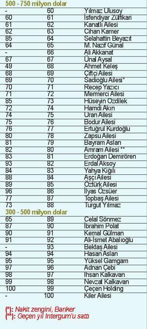 İşte en zengin 100 Türk