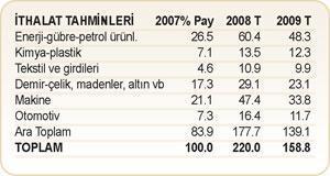 2009 yılında cari açık ne kadar olur 1) İthalat hızla (60 milyar $) düşecek