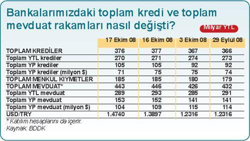 Kredi ve mevduat hareketi ‘normal’ boyutta