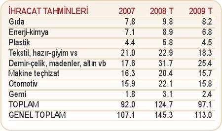 2009 yılında cari açık ne kadar olur 2) İhracat da hızla (30 milyar $) düşecek