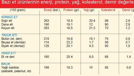 Hangi eti yemeli