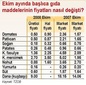 Üreticide 1.36 YTL markette 4.59 YTL