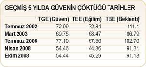 Vatandaş son 6 yılın en umutsuz noktasında