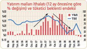 Beklentiler karamsarlaştı;  yatırımlar da düşüyor