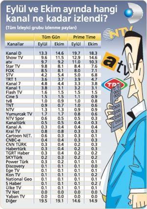 Kanal D birinci ama Show TV ensesinde