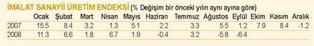 Sanayi daralıyor  İşsizlik patlayabilir