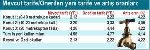 İstanbul’da suya zam geliyor