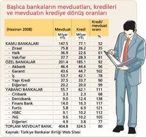 Dünyada bankalar sallanıyor, bizimkiler ise iyi durumda...