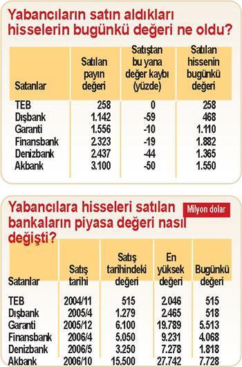 Bankalardaki yabancı payları ucuzladı