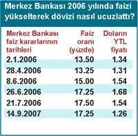 Dövizde yüksek faiz ucuz döviz politikasının faturasını ödüyoruz