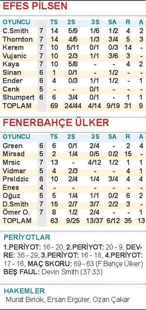 Efes kilidi açtı 69-63