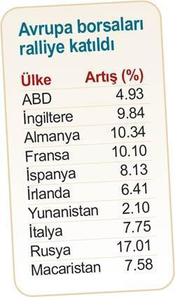 İki paket umut verdi, borsalar hızla yükseldi