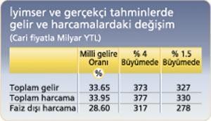 Yüzde 4  büyüyebilsek bize kimse ‘Dur’ diyemez