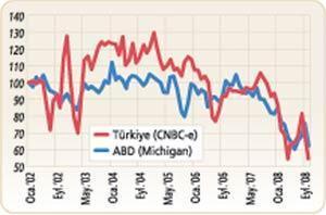 Amerikalının morali bozulunca Türklerin de bozuluyor