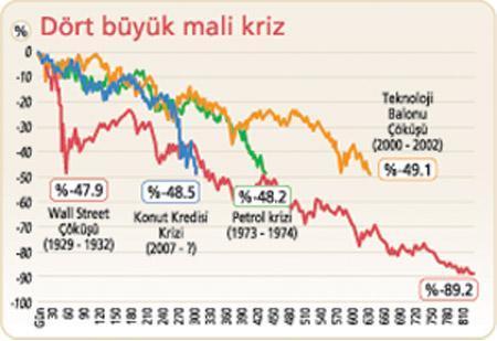 Küresel kriz ne kadar sürer