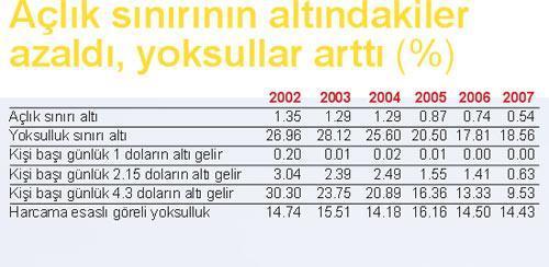 5 kişiden biri yoksul 200 kişiden biri aç