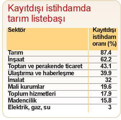 İki kişiden biri kaçak çalışıyor