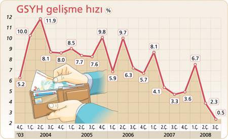 3. çeyrekte büyüme yüzde 0.5’te kaldı