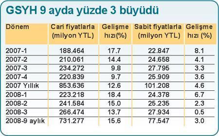 3. çeyrekte büyüme yüzde 0.5’te kaldı