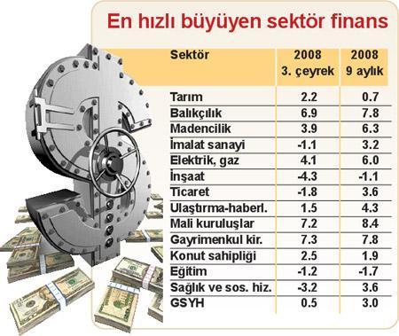 3. çeyrekte büyüme yüzde 0.5’te kaldı