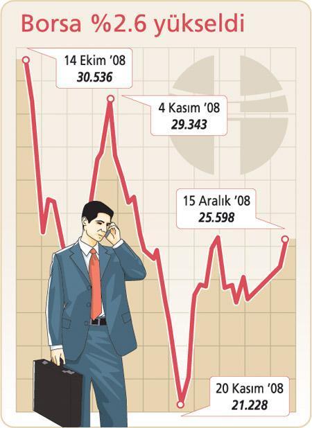 Doların değer kaybı euro’ya yaradı: 2.1 YTL