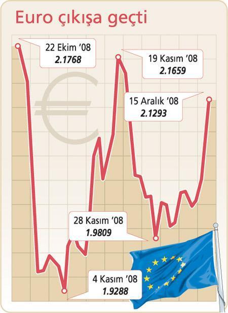 Doların değer kaybı euro’ya yaradı: 2.1 YTL
