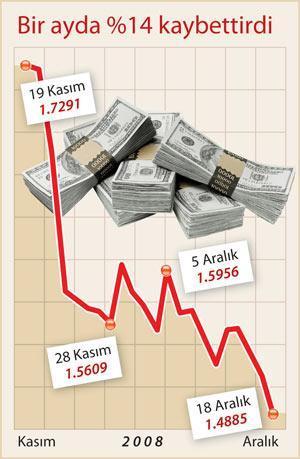 Dolar aşağı: 1.48 YTL Euro yukarı: 2.2 YTL