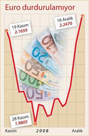 Dolar aşağı: 1.48 YTL Euro yukarı: 2.2 YTL