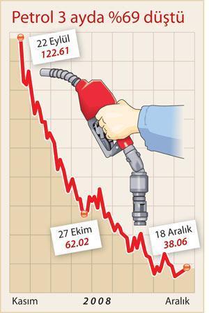 Dolar aşağı: 1.48 YTL Euro yukarı: 2.2 YTL