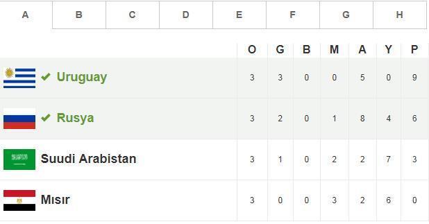 Dünya Kupası puan durumları Son 16ya kalan 4 takım belli oldu